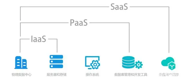 云端基石 解讀IaaS、PaaS與SaaS三大基礎(chǔ)軟件服務(wù)