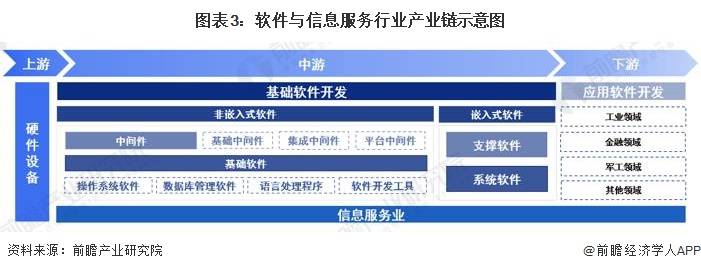 2023年中國戰(zhàn)略性新興產(chǎn)業(yè)之軟件與信息服務(wù)產(chǎn)業(yè)全景 基礎(chǔ)軟件服務(wù)